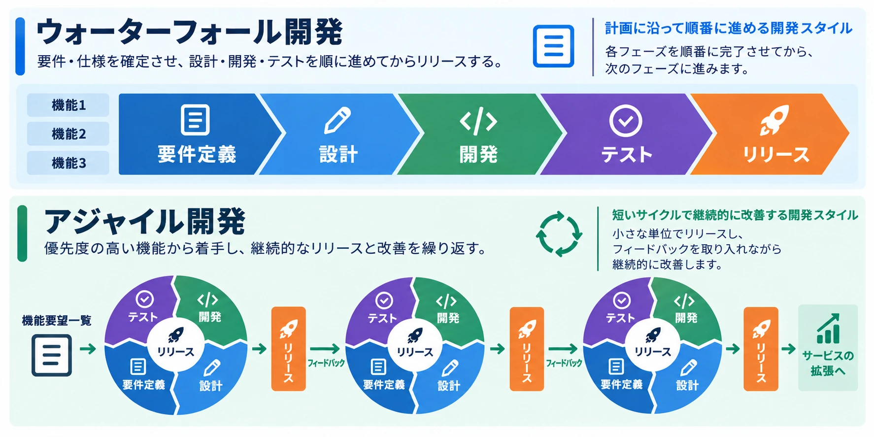 ウォーターフォール開発は要件定義・設計・開発・テスト・リリースを順番に一度だけ進める。アジャイル開発は要件定義・設計・開発・テスト・リリースの短いサイクルを繰り返し、都度フィードバックを反映しながらサービスを拡張していく。