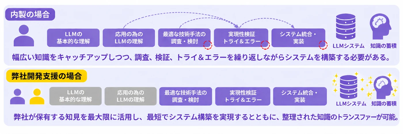 内製の場合は幅広い知識のキャッチアップと試行錯誤が必要だが、弊社開発支援なら保有知識を最大限活用し最短でシステム構築と知識のトランスファーが可能
